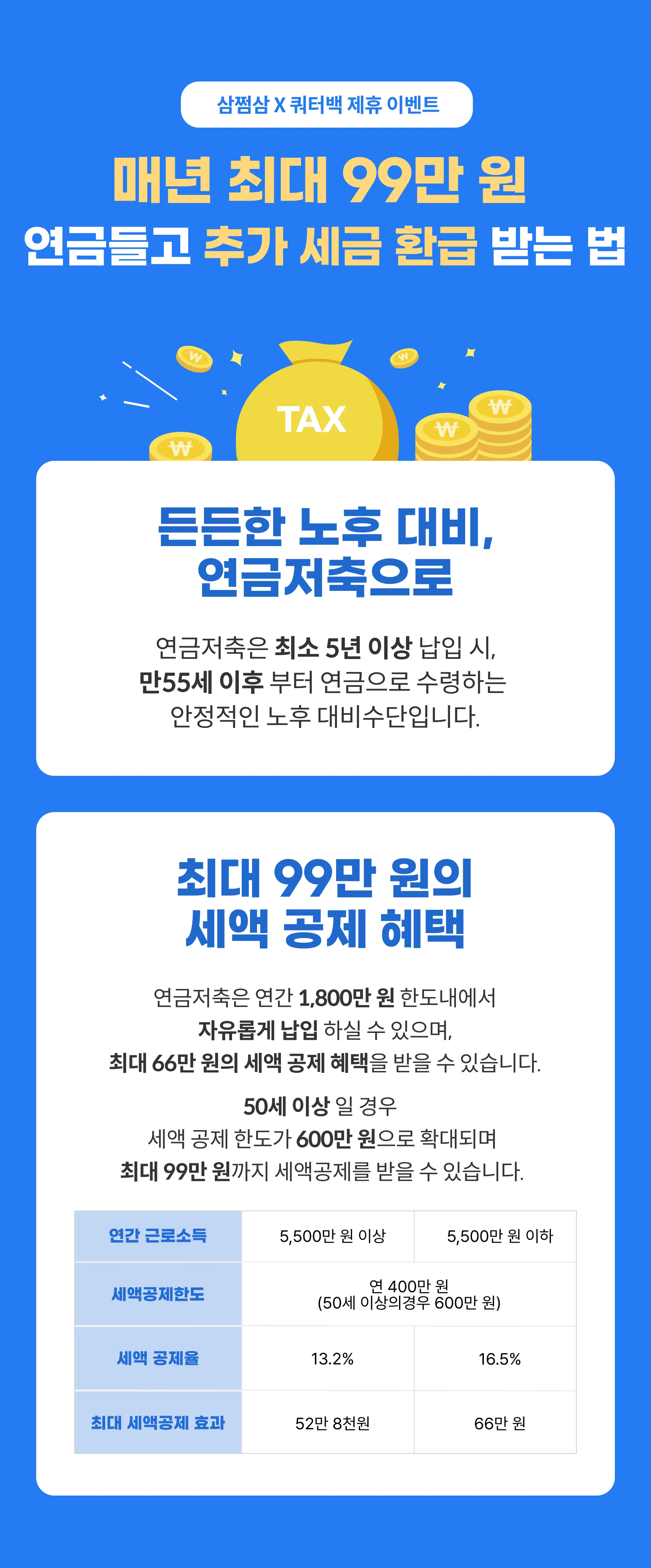 삼쩜삼과 쿼터백 제휴 이벤트 배너예요. 연금 가입하고 매년 최대 99만 원 추가 세금 환급 받는 법을 설명해요.